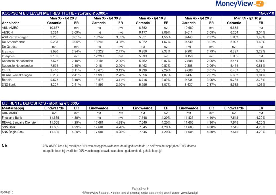 927 1,60% De Goudse nvt nvt nvt nvt nvt nvt nvt nvt nvt nvt Erasmus 8.930 2,84% 12.228 2,77% 6.350 2,33% 9.202 2,79% 6.397 2,23% Interpolis 9.103 nvt 12.298 nvt 5.833 nvt 9.150 nvt 5.