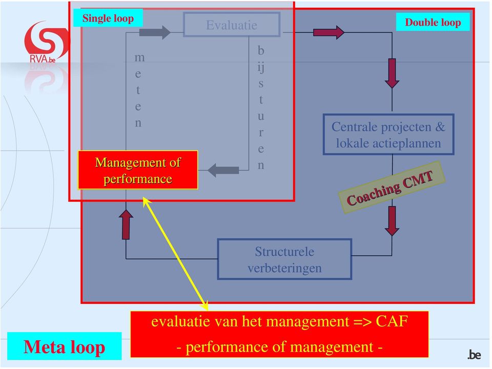 actieplannen Coaching CMT Structurele verbeteringen 15 Meta