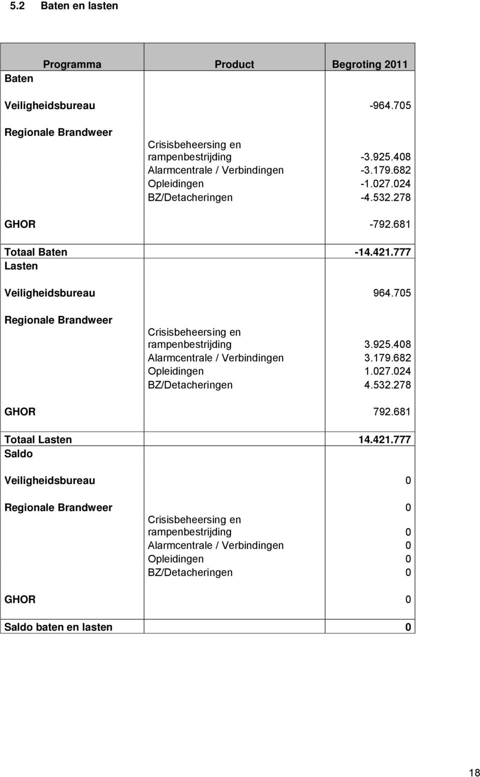 705 Regionale Brandweer Crisisbeheersing en rampenbestrijding 3.925.408 Alarmcentrale / Verbindingen 3.179.682 Opleidingen 1.027.024 BZ/Detacheringen 4.532.278 GHOR 792.