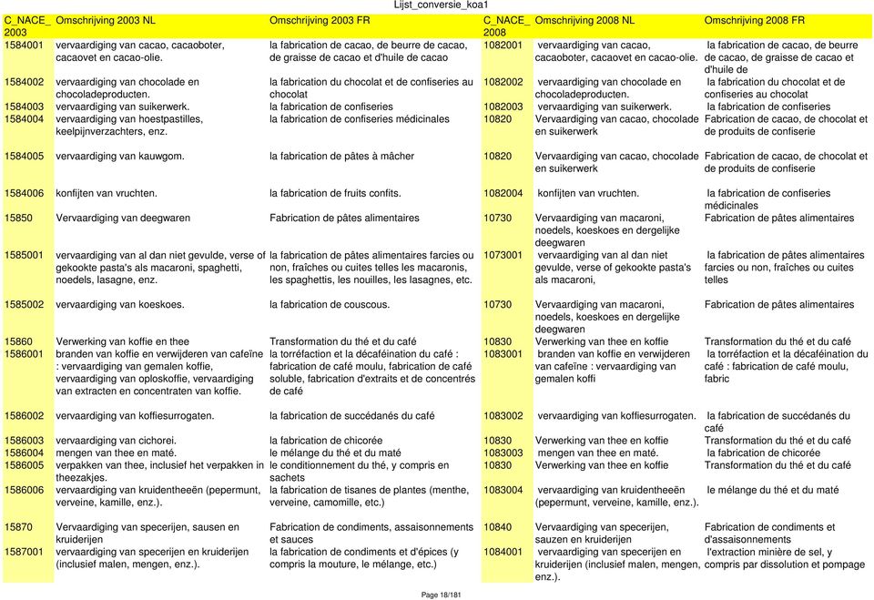 la fabrication de cacao, de beurre de cacao, de graisse de cacao et d'huile de 1584002 vervaardiging van chocolade en chocoladeproducten.