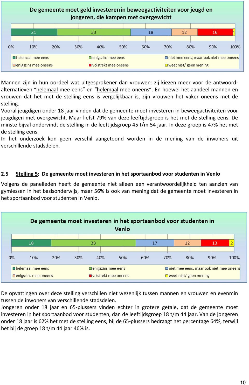 Vooral jeugdigen onder 18 jaar vinden dat de gemeente moet investeren in beweegactiviteiten voor jeugdigen met overgewicht. Maar liefst 79% van deze leeftijdsgroep is het met de stelling eens.