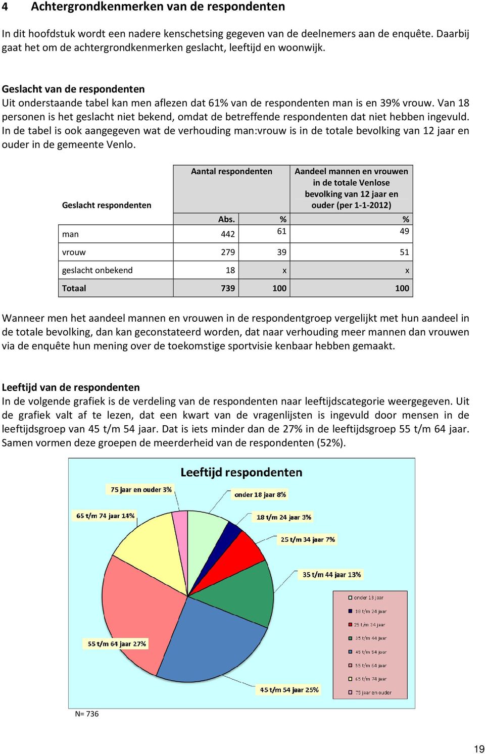 Van 18 personen is het geslacht niet bekend, omdat de betreffende respondenten dat niet hebben ingevuld.