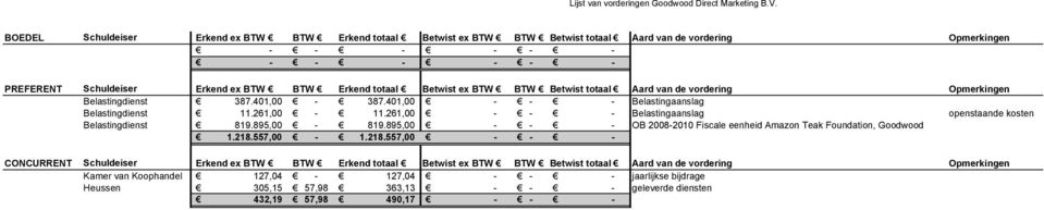 Betwist totaal Aard van de vordering Opmerkingen Belastingdienst 387.401,00 387.401,00 Belastingaanslag Belastingdienst 11.261,00 11.261,00 Belastingaanslag openstaande kosten Belastingdienst 819.