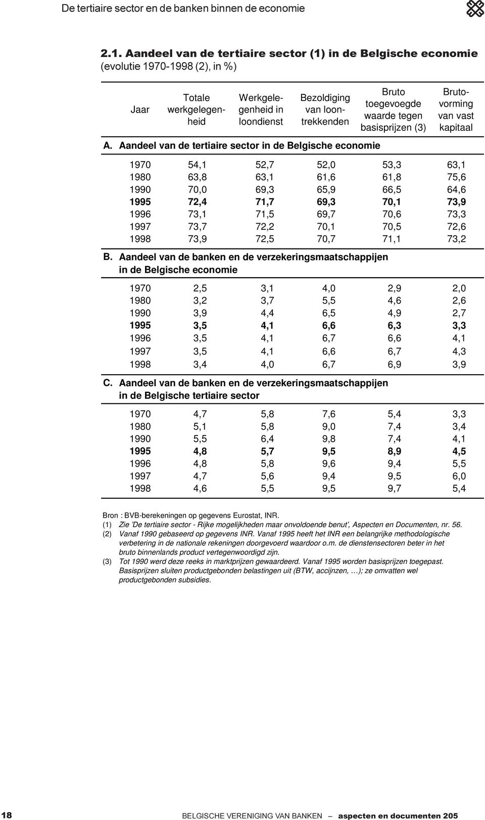 Aandeel van de tertiaire sector in de Belgische economie Bruto toegevoegde waarde tegen basisprijzen (3) Bezoldiging van loontrekkenden Brutovorming van vast kapitaal 1970 54,1 52,7 52,0 53,3 63,1