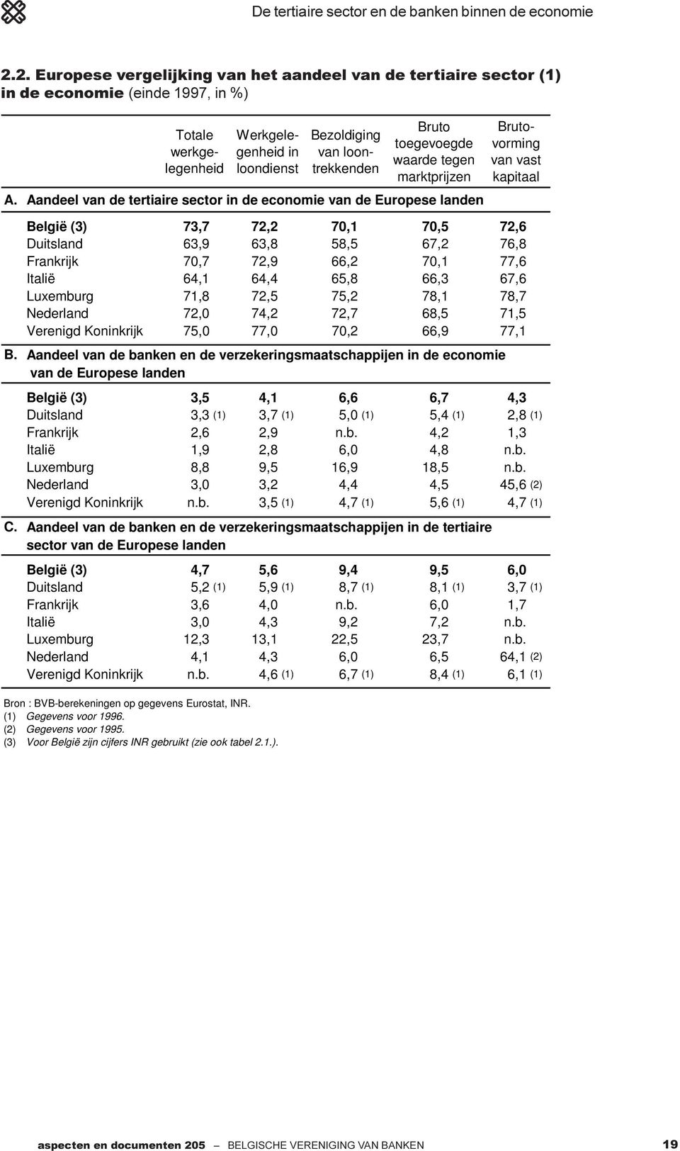 A. Aandeel van de tertiaire sector in de economie van de Europese landen Bezoldiging van loontrekkenden Brutovorming van vast kapitaal België (3) 73,7 72,2 70,1 70,5 72,6 Duitsland 63,9 63,8 58,5