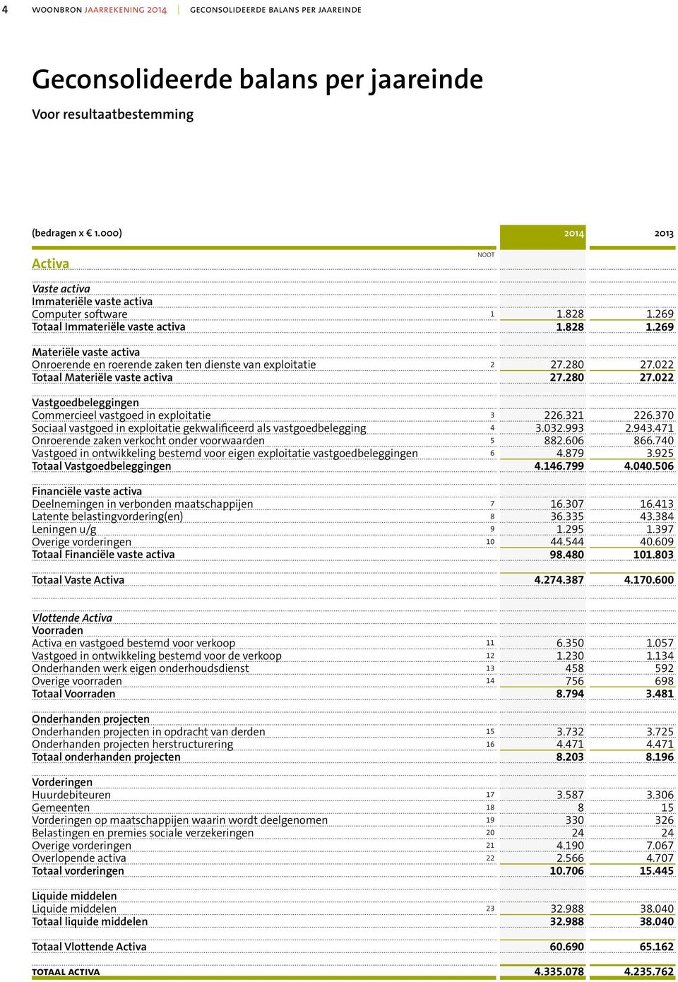 280 27.022 Totaal Materiële vaste activa 27.280 27.022 Vastgoedbeleggingen Commercieel vastgoed in exploitatie 3 226.321 226.