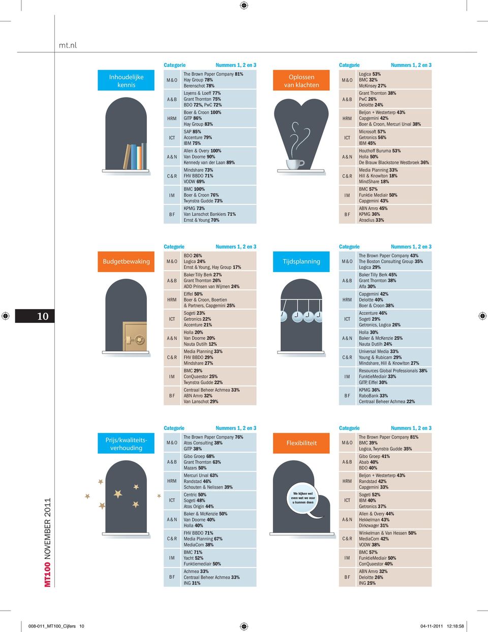 Young 70% Oplossen van klachten Logica 53% BMC 32% McKinsey 27% Grant Thornton 38% PwC 26% Deloitte 24% Beljon + Westerterp 43% Capgemini 42% Boer & Croon, Mercuri Urval 38% Microsoft 57% Getronics