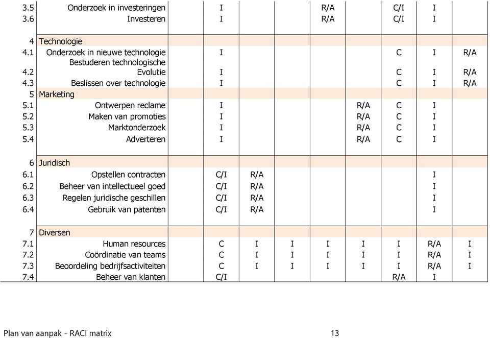 4 Adverteren I R/A C I 6 Juridisch 6.1 Opstellen contracten C/I R/A I 6.2 Beheer van intellectueel goed C/I R/A I 6.3 Regelen juridische geschillen C/I R/A I 6.