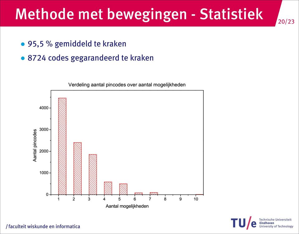 Verdeling aantal pincodes over aantal mogelijkheden 4