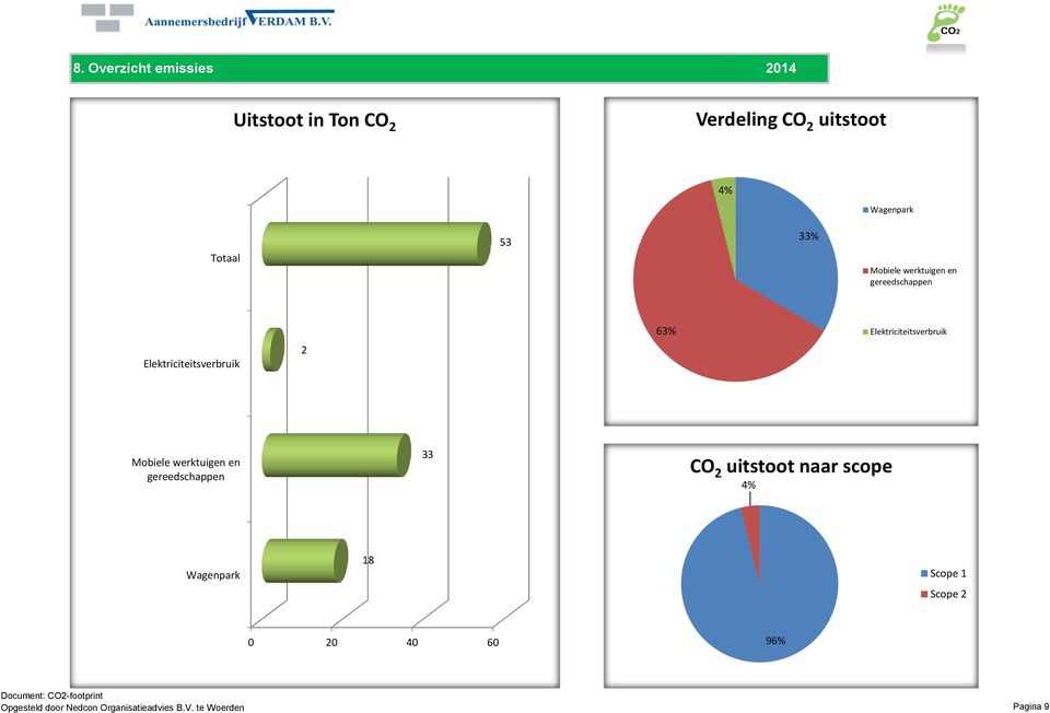 Elektriciteitsverbruik 2 Mobiele werktuigen en gereedschappen 33 CO 2 uitstoot naar scope