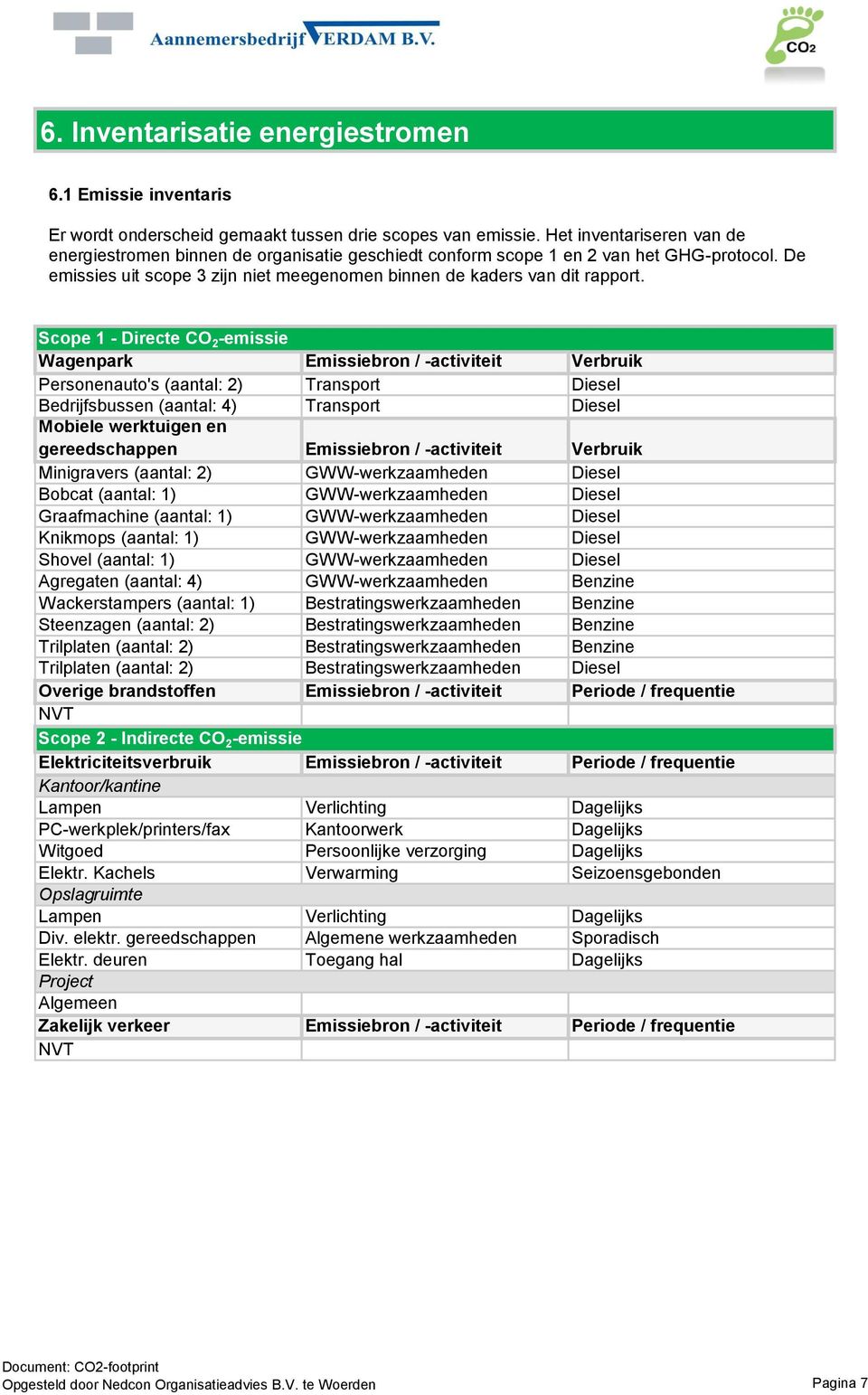 Scope 1 - Directe CO 2 -emissie Wagenpark Emissiebron / -activiteit Verbruik Personenauto's (aantal: 2) Transport Diesel Bedrijfsbussen (aantal: 4) Transport Diesel Mobiele werktuigen en