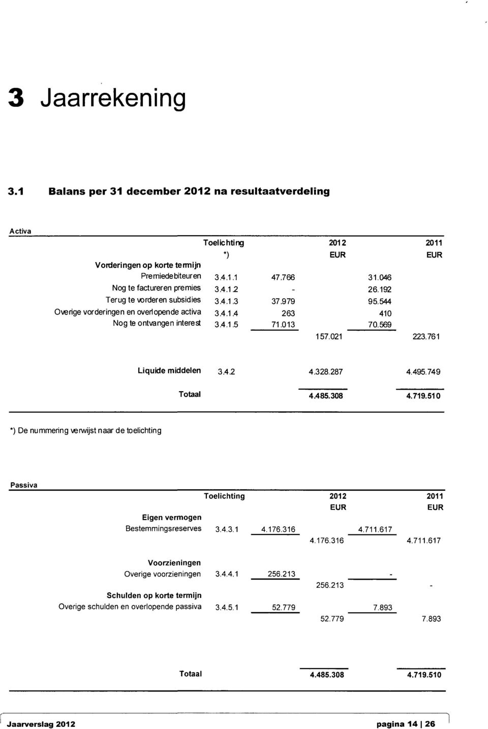 328.287 4.495.749 Totaal 4.485.308 4.719.510 De nummering venwijst naar de toelichting Passiva Eigen vermogen Toelichting 2012 2011 Bestemmingsreserves 3.4.3.1 4.176.316 4.711.