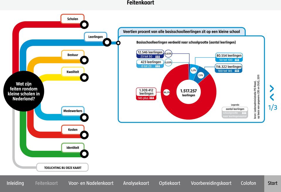 412 leerlingen 145 plus 0,83% 0,03% 86,3% 5,3% 1.517.257 leerlingen 7,5% Legenda aantal scholen schoolgrootte naar leerlingenaantal 80.554 leerlingen 50 tot 100 114.