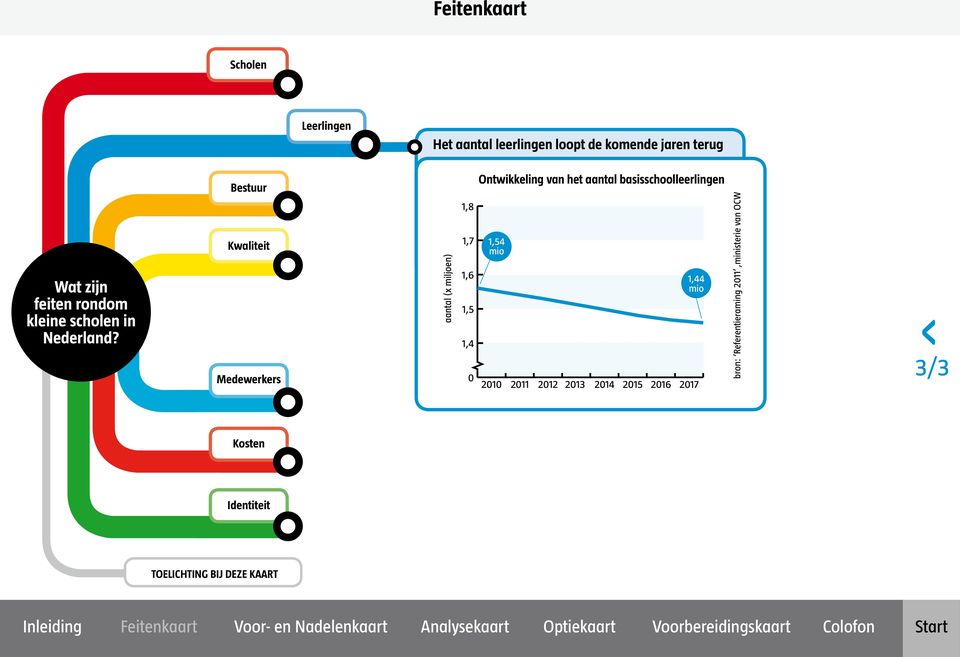 Bestuur Kwaliteit Medewerkers aantal (x miljoen) 1,8 1,7 1,6 1,5 1,4 0 Ontwikkeling van het