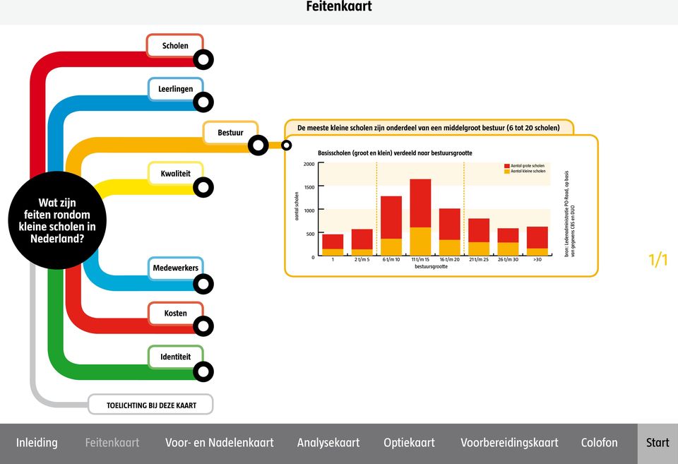 Kwaliteit Medewerkers aantal scholen 2000 1500 1000 500 0 1 2 t/m 5 6 t/m 10 11 t/m 15 16 t/m 20 bestuursgrootte 21 t/m 25