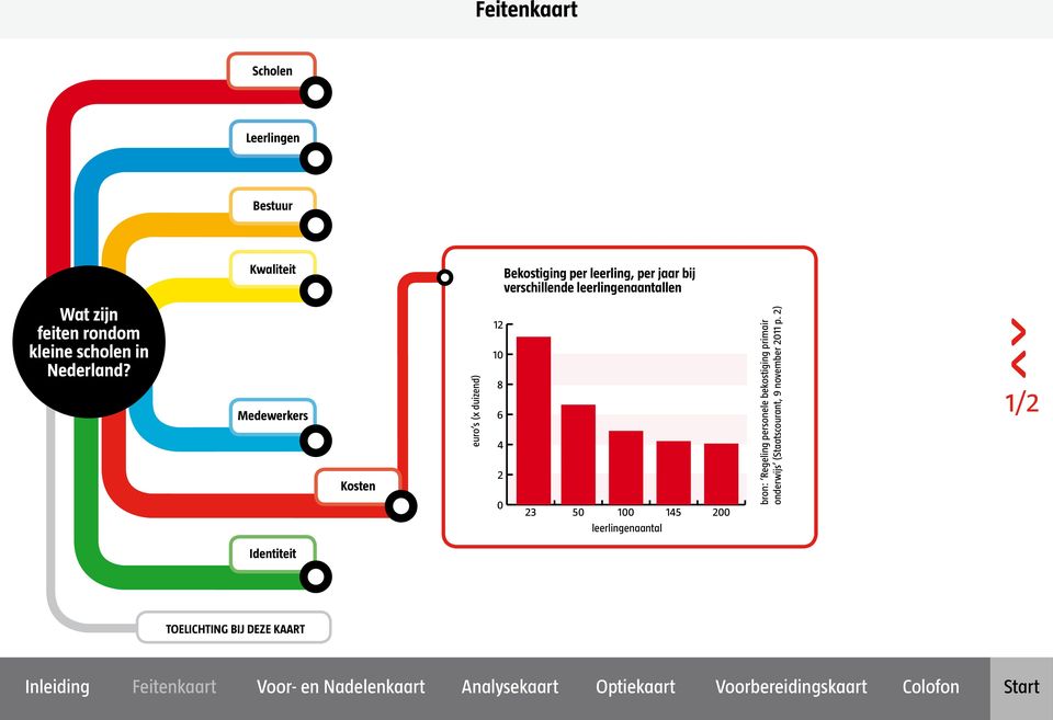 Medewerkers Kosten euro s (x duizend) 12 10 8 6 4 2 0 23 50 100 145 200 bron: Regeling