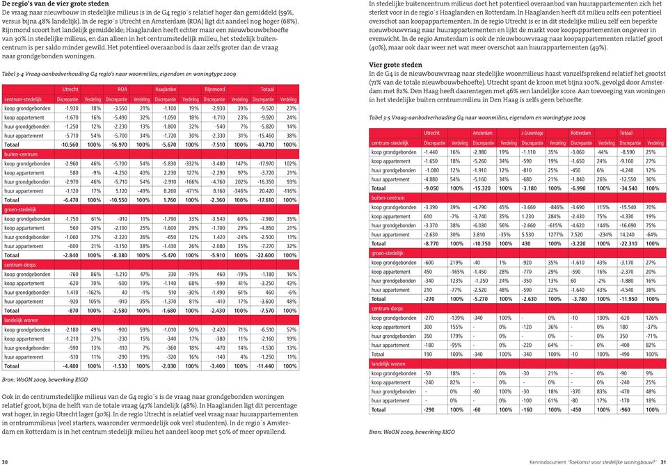 Rijnmond scoort het landelijk gemiddelde; Haaglanden heeft echter maar een nieuwbouwbehoefte van 30% in stedelijke milieus, en dan alleen in het centrumstedelijk milieu, het stedelijk buitencentrum
