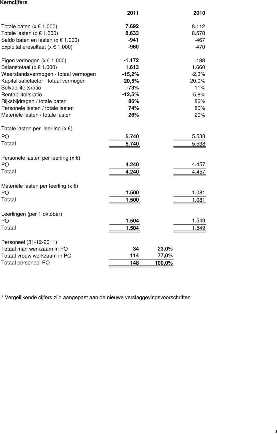 660 Weerstandsvermogen - totaal vermogen -15,2% -2,3% Kapitalisatiefactor - totaal vermogen 20,5% 20,0% Solvabiliteitsratio -73% -11% Rentabiliteitsratio -12,5% -5,8% Rijksbijdragen / totale baten