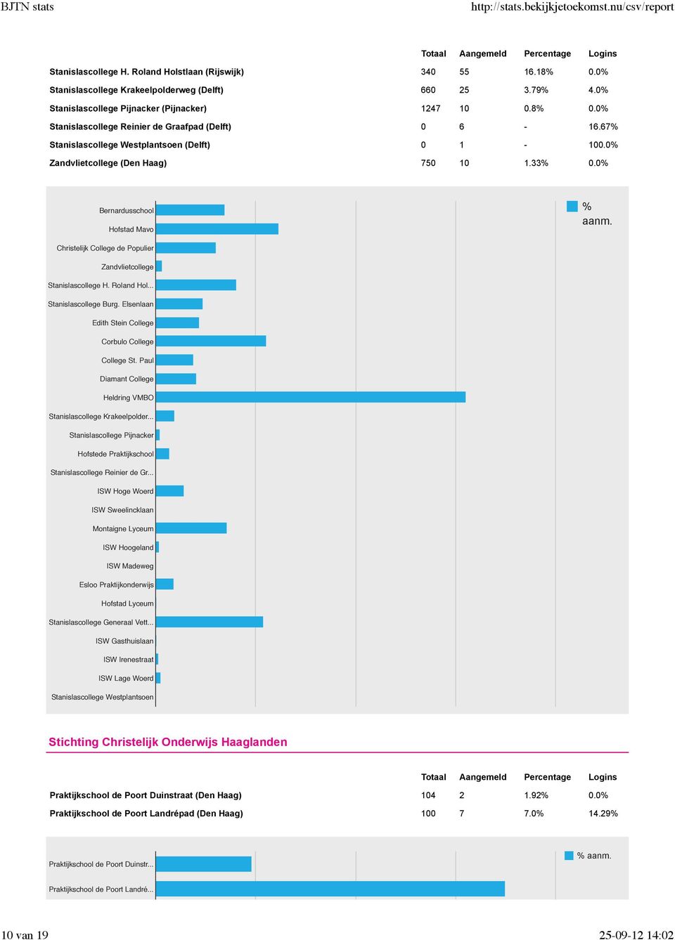 Christelijk College de Populier Zandvlietcollege Stanislascollege H. Roland Hol... Stanislascollege Burg. Elsenlaan Edith Stein College Corbulo College College St.