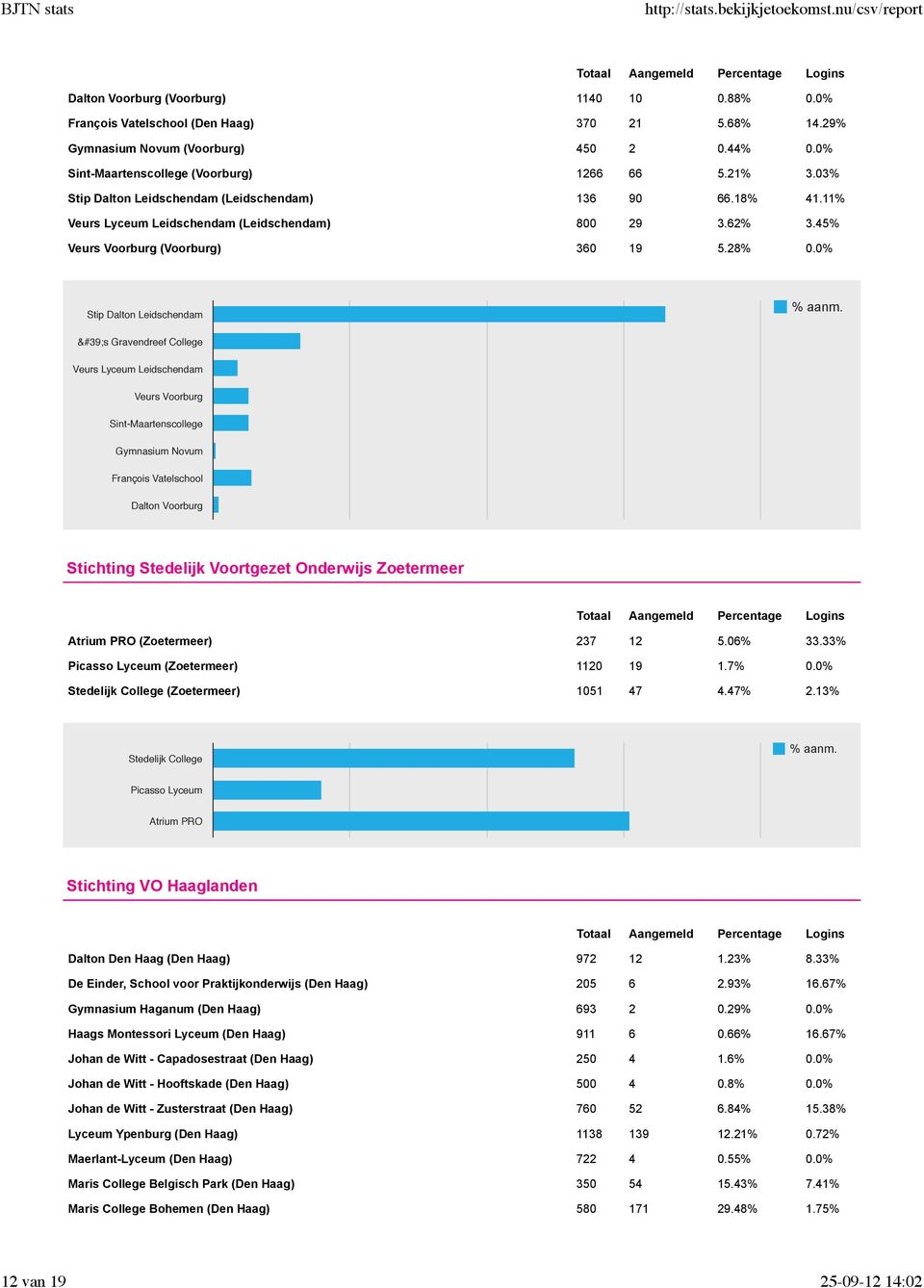 0% Stip Dalton Leidschendam &#39;s Gravendreef College Veurs Lyceum Leidschendam Veurs Voorburg Sint-Maartenscollege Gymnasium Novum François Vatelschool Dalton Voorburg Stichting Stedelijk