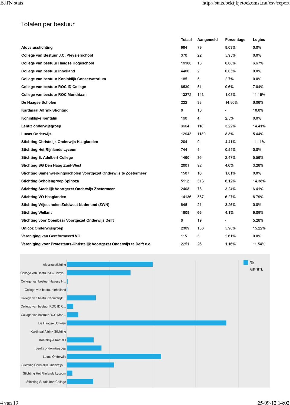 06% Kardinaal Alfrink Stichting 0 10-10.0% Koninklijke Kentalis 160 4 2.5% 0.0% Lentiz onderwijsgroep 3664 118 3.22% 14.41% 12943 1139 8.8% 5.44% Stichting Christelijk Onderwijs Haaglanden 204 9 4.