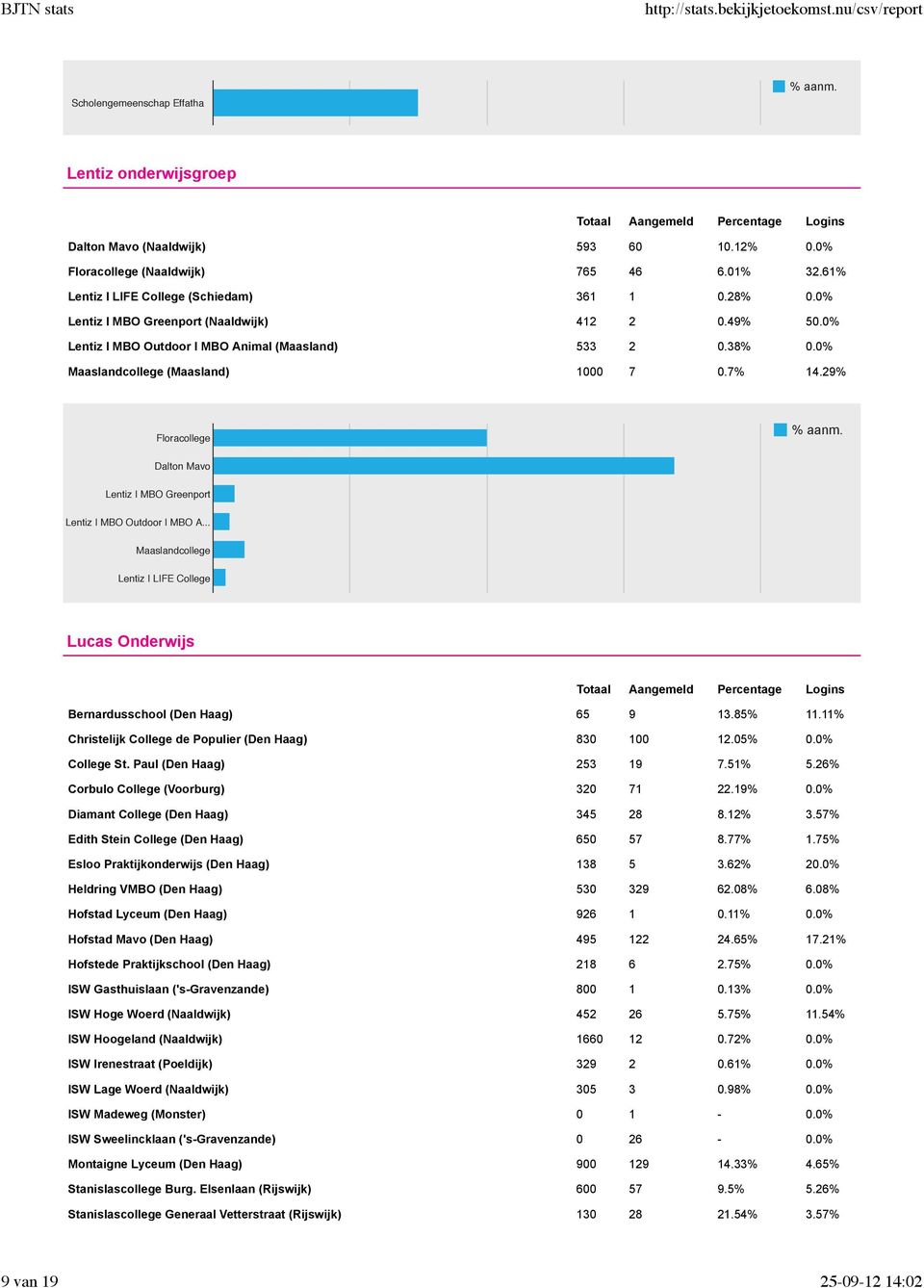 29% Floracollege Dalton Mavo Lentiz I MBO Greenport Lentiz I MBO Outdoor I MBO A... Maaslandcollege Lentiz I LIFE College Bernardusschool (Den Haag) 65 9 13.85% 11.