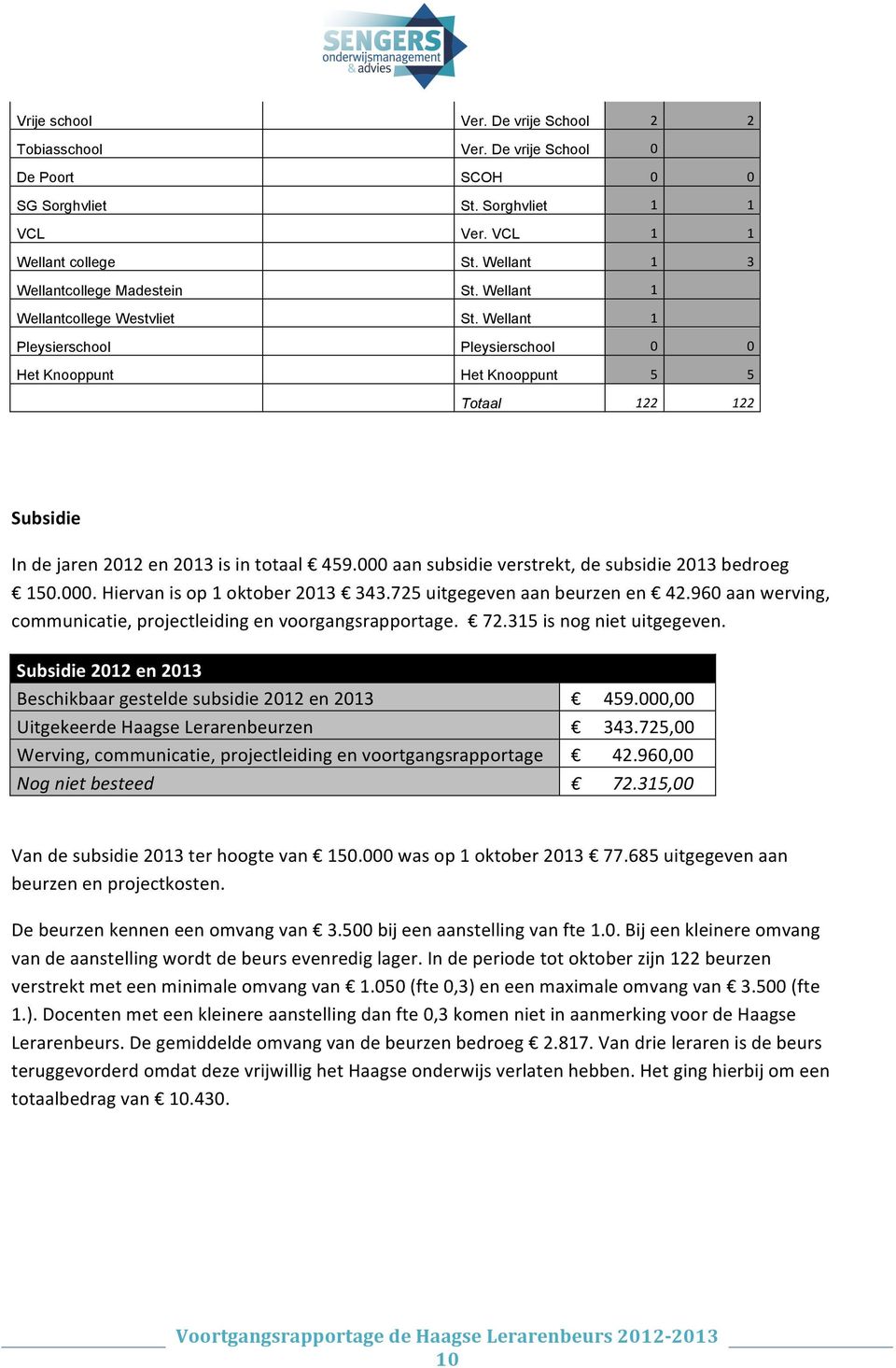 Wellant 1 Pleysierschool Pleysierschool 0 0 Het Knooppunt Het Knooppunt 5 5 Totaal 122 122 Subsidie In de jaren 2012 en 2013 is in totaal 459.000 aan subsidie verstrekt, de subsidie 2013 bedroeg 150.