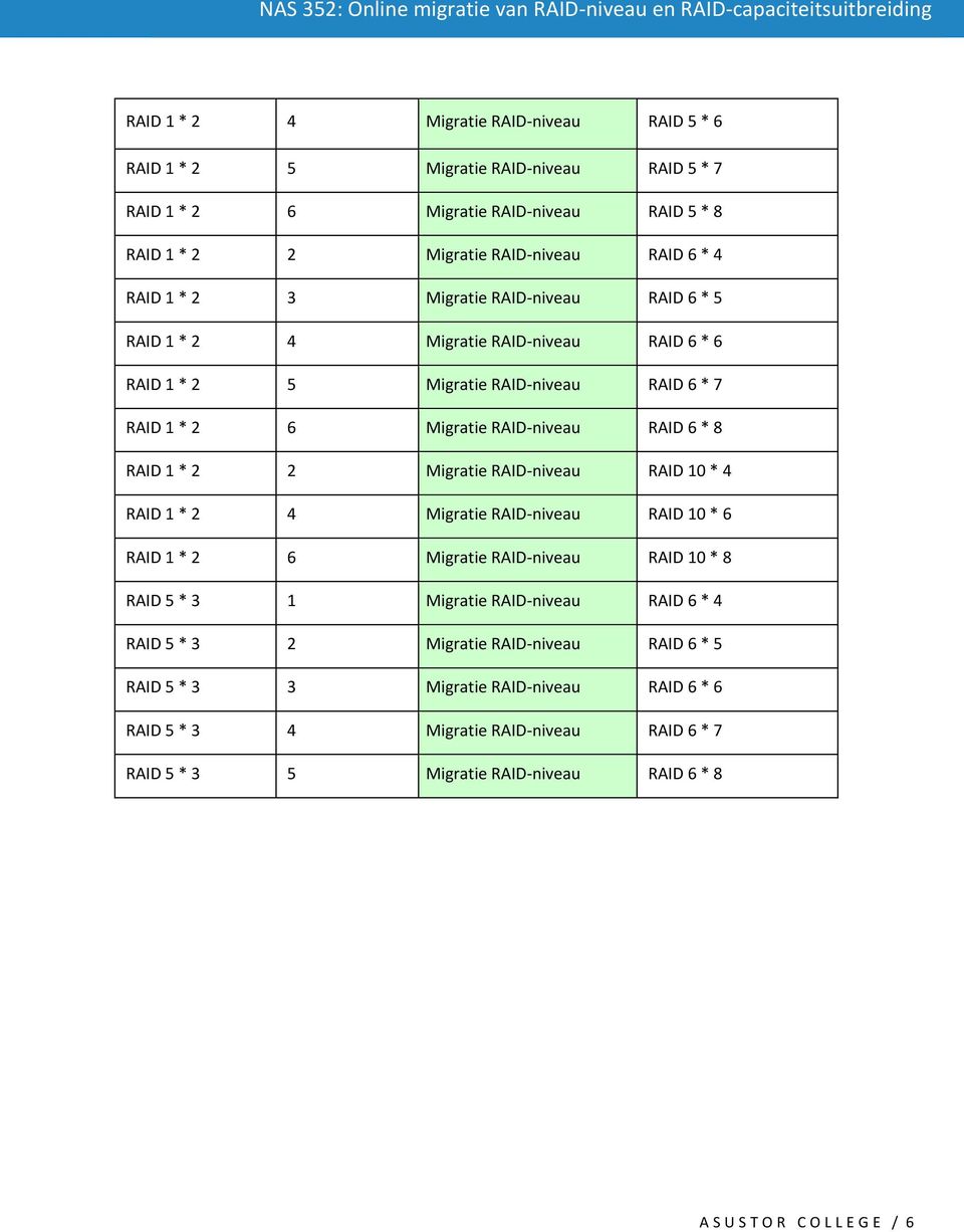 Migratie RAID-niveau RAID 10 * 4 RAID 1 * 2 4 Migratie RAID-niveau RAID 10 * 6 RAID 1 * 2 6 Migratie RAID-niveau RAID 10 * 8 RAID 5 * 3 1 Migratie RAID-niveau RAID 6 * 4 RAID 5 * 3 2