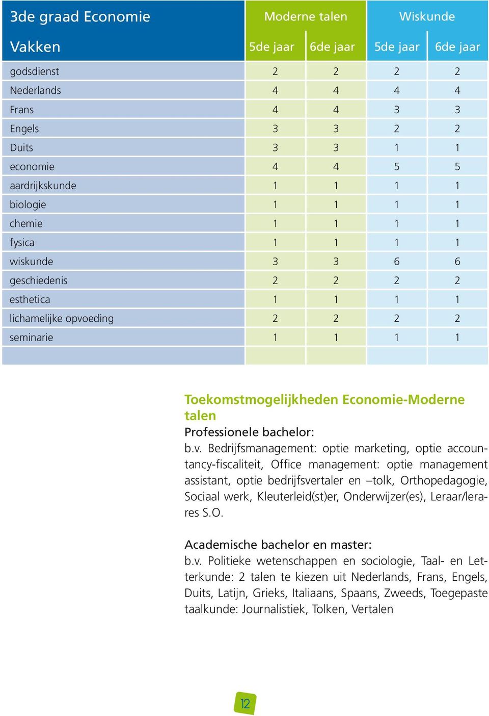 talen Professionele bachelor: b.v.