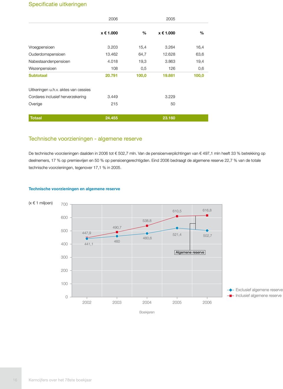 160 Technische voorzieningen - algemene reserve De technische voorzieningen daalden in 2006 tot 502,7 mln.