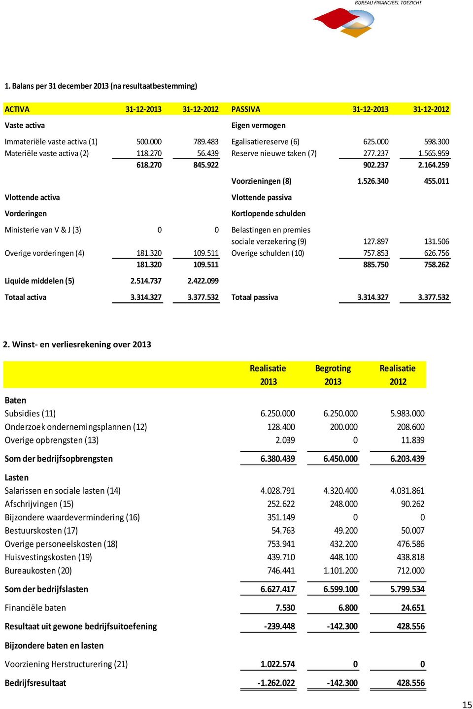 259 Vlottende activa Vorderingen Voorzieningen (8) 1.526.340 455.011 Vlottende passiva Kortlopende schulden Ministerie van V & J (3) 0 0 Belastingen en premies sociale verzekering (9) 127.897 131.