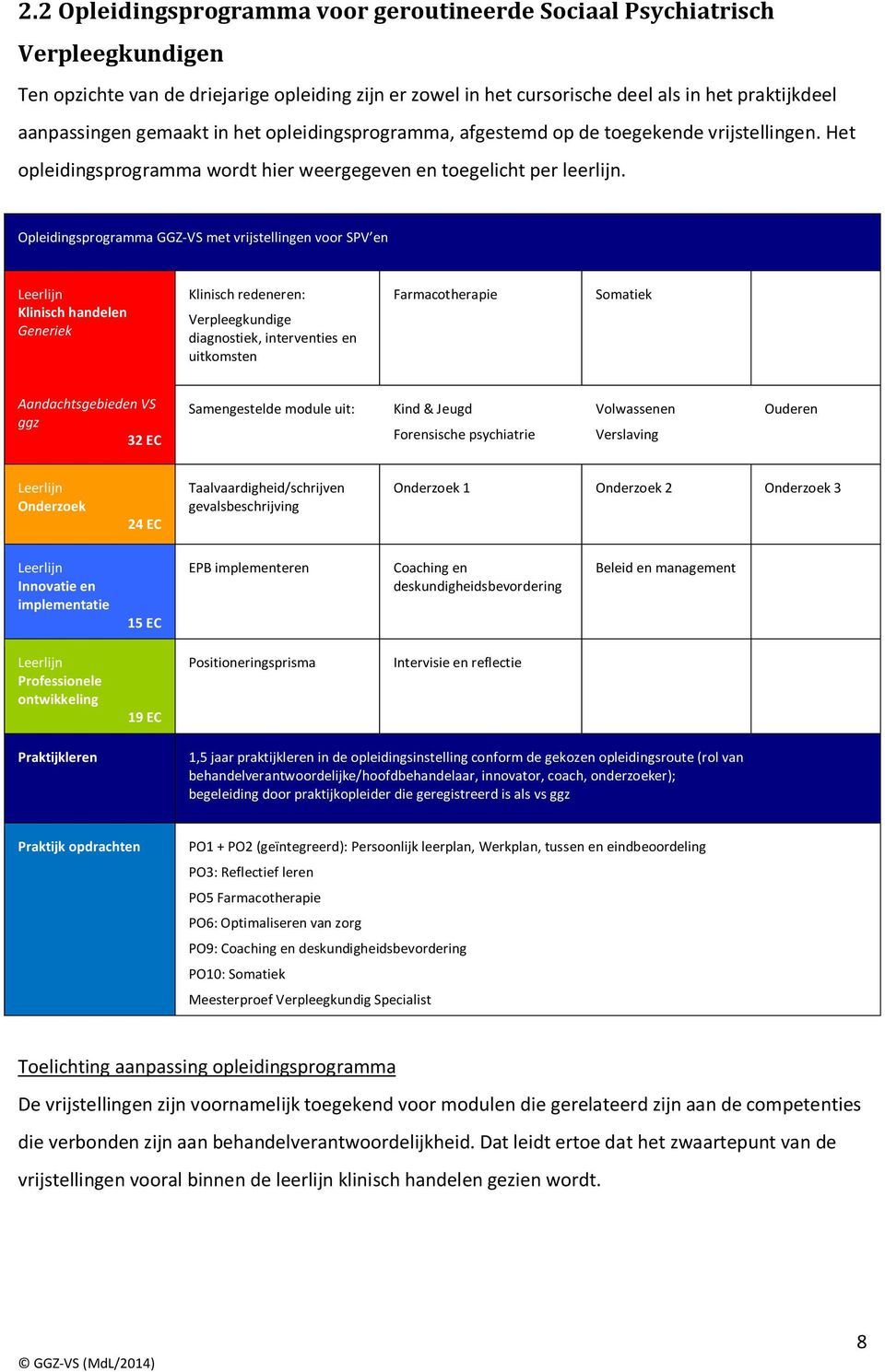 Opleidingsprogramma GGZ-VS met vrijstellingen voor SPV en Klinisch handelen Generiek Klinisch redeneren: Verpleegkundige diagnostiek, interventies en uitkomsten Farmacotherapie Somatiek