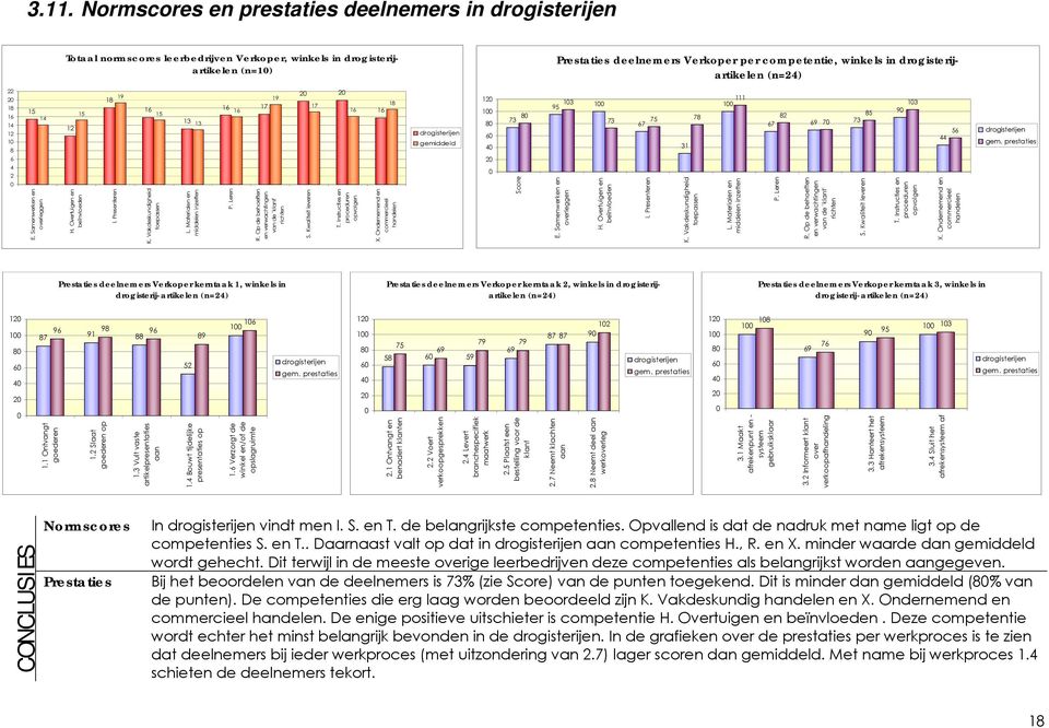 deelnemers Verkoper kerntaak, winkels in drogisterijartikelen (n=) Prestaties deelnemers Verkoper kerntaak 3, winkels in drogisterij-artikelen (n=) 1 1 9 9 9 91 5 1 drogisterijen 1 1 9 5 59 79 79 9 9