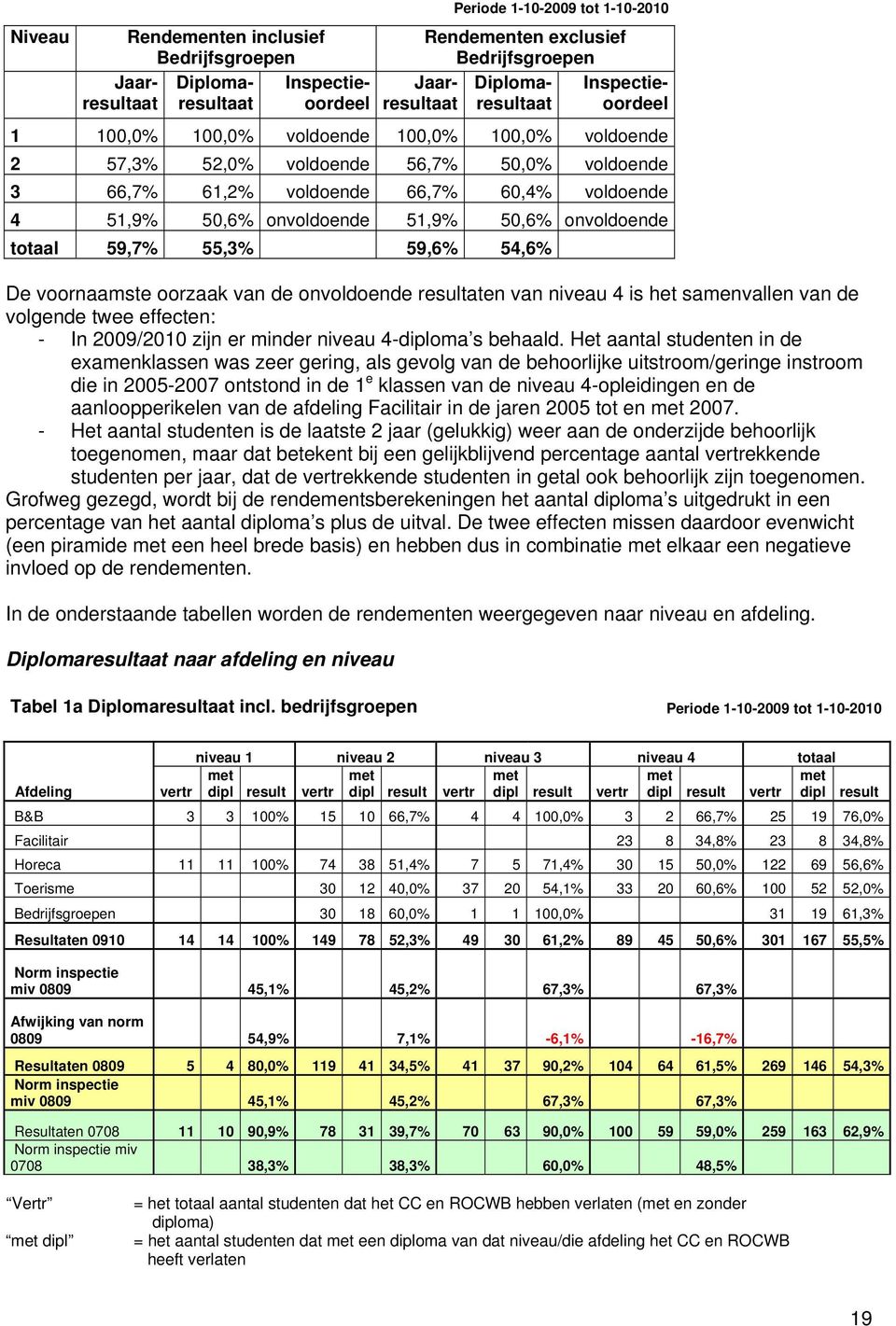 onvoldoende totaal 59,7% 55,3% 59,6% 54,6% De voornaamste oorzaak van de onvoldoende resultaten van niveau 4 is het samenvallen van de volgende twee effecten: - In 2009/2010 zijn er minder niveau