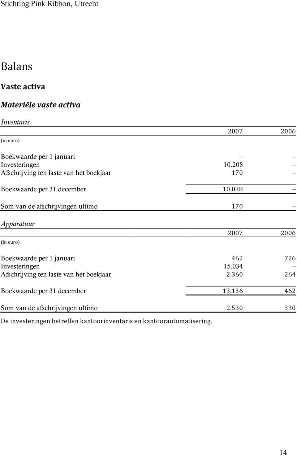 038 Som van de afschrijvingen ultimo 170 Apparatuur 2007 2006 (ineuro) Boekwaarde per 1 januari 462 726 Investeringen 15.