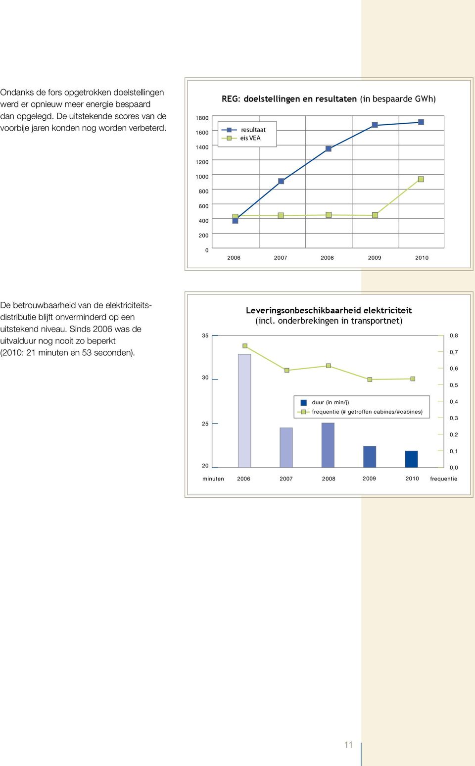 elektriciteitsdistributie blijft onverminderd op een uitstekend niveau. Sinds 2006 was de uitvalduur nog nooit zo beperkt (2010: 21 minuten en 53 seconden).