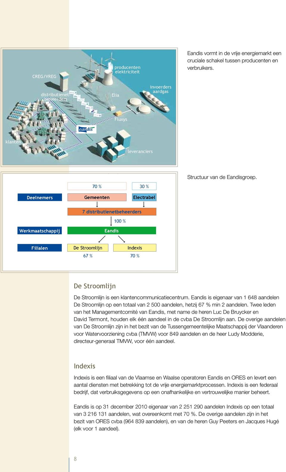 Deelnemers Gemeenten Electrabel 7 distributienetbeheerders 100 % Werkmaatschappij Eandis Filialen De Stroomlijn Indexis 67 % 70 % De Stroomlijn De Stroomlijn is een klantencommunicatiecentrum.