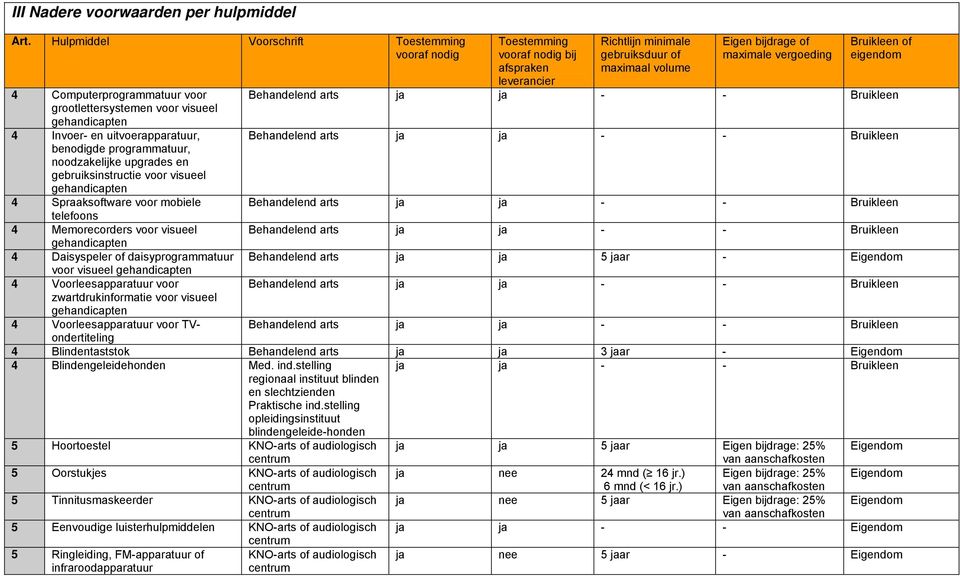 upgrades en gebruiksinstructie voor visueel gehandicapten 4 Spraaksoftware voor mobiele telefoons 4 Memorecorders voor visueel gehandicapten 4 Daisyspeler of daisyprogrammatuur voor visueel