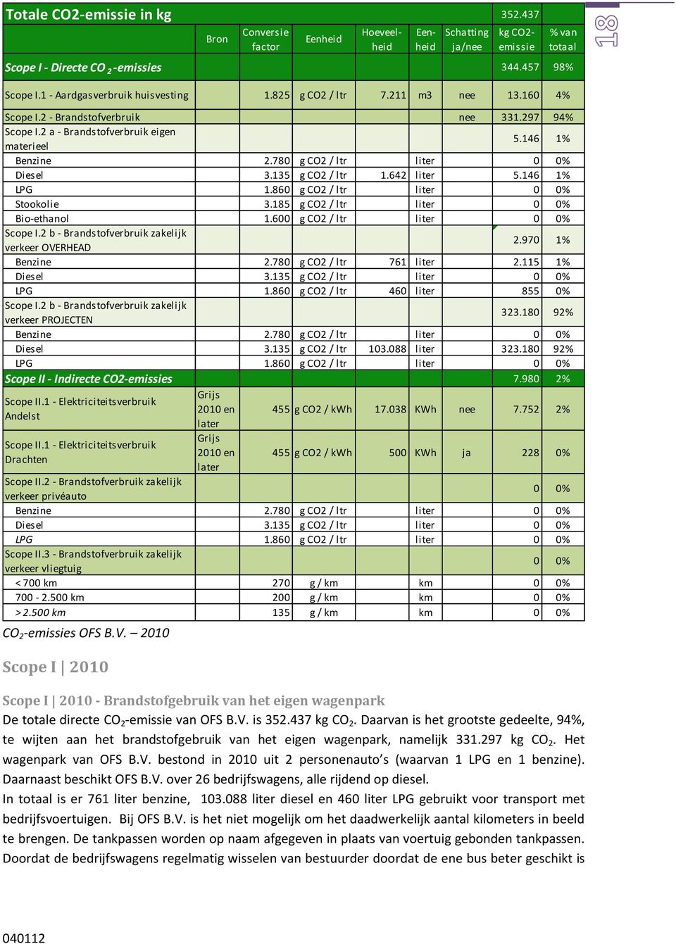 Daarvan is het grootste gedeelte, 94%, te wijten aan het brandstofgebruik van het eigen wagenpark, namelijk 331.297 kg CO 2. Het wagenpark van OFS B.V.