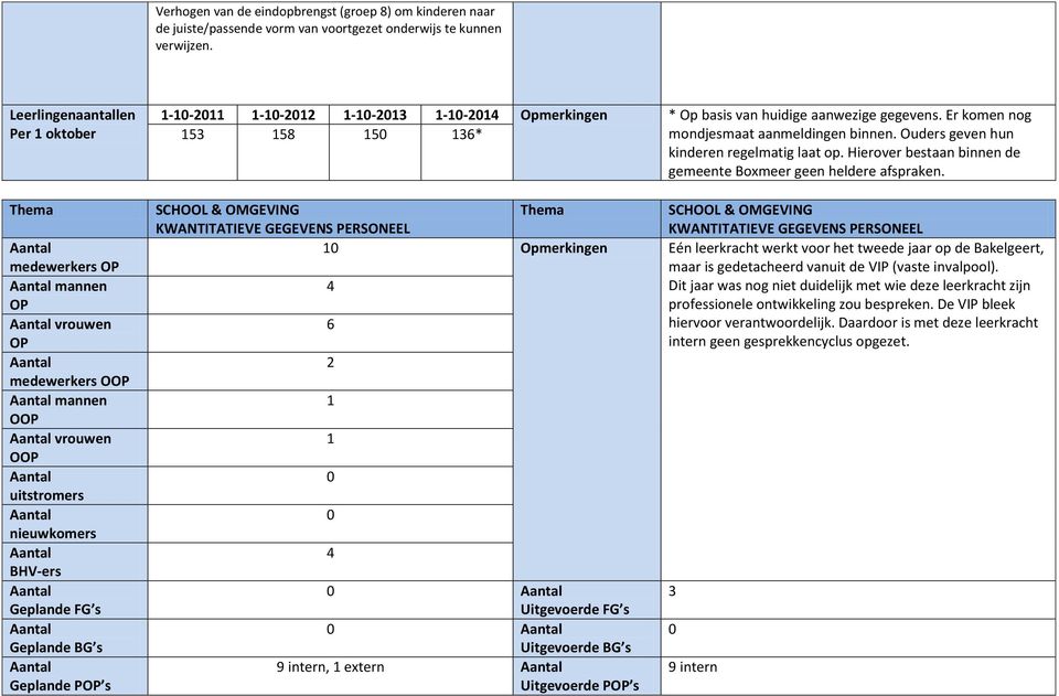 1102012 1102013 1102014 * Op basis van huidige aanwezige gegevens. Er komen nog 153 158 150 136* mondjesmaat aanmeldingen binnen. Ouders geven hun kinderen regelmatig laat op.