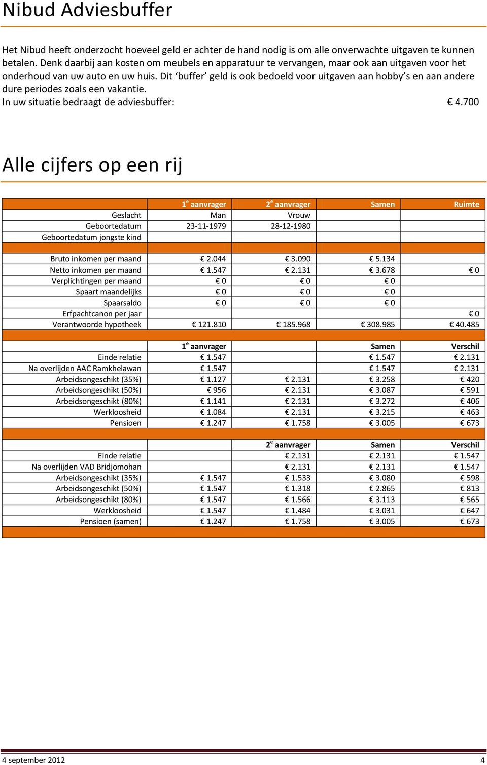 Dit buffer geld is ook bedoeld voor uitgaven aan hobby s en aan andere dure periodes zoals een vakantie. In uw situatie bedraagt de adviesbuffer: 4.