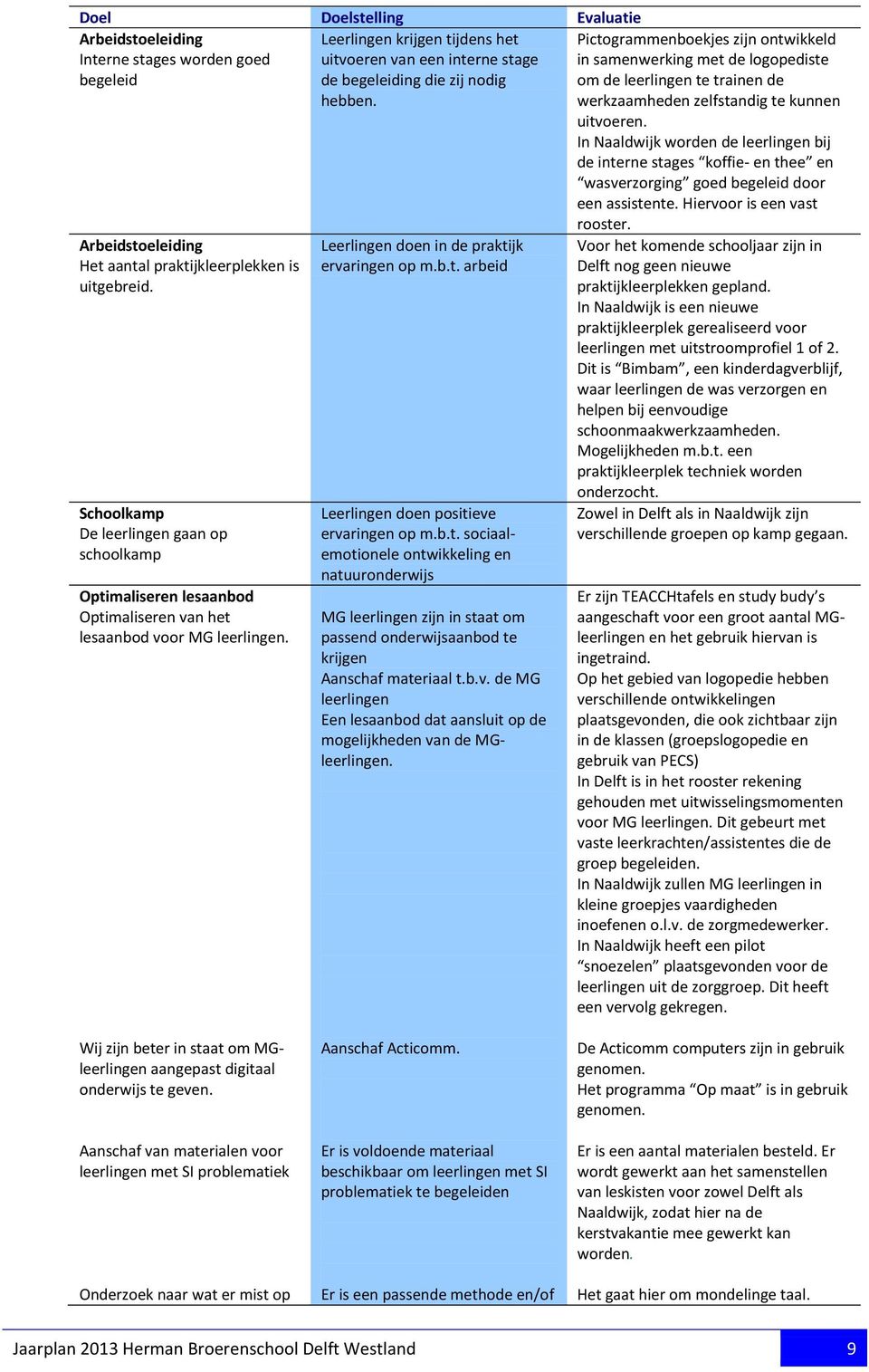 Leerlingen krijgen tijdens het uitvoeren van een interne stage de begeleiding die zij nodig hebben. Leerlingen doen in de praktijk ervaringen op m.b.t. arbeid Leerlingen doen positieve ervaringen op m.