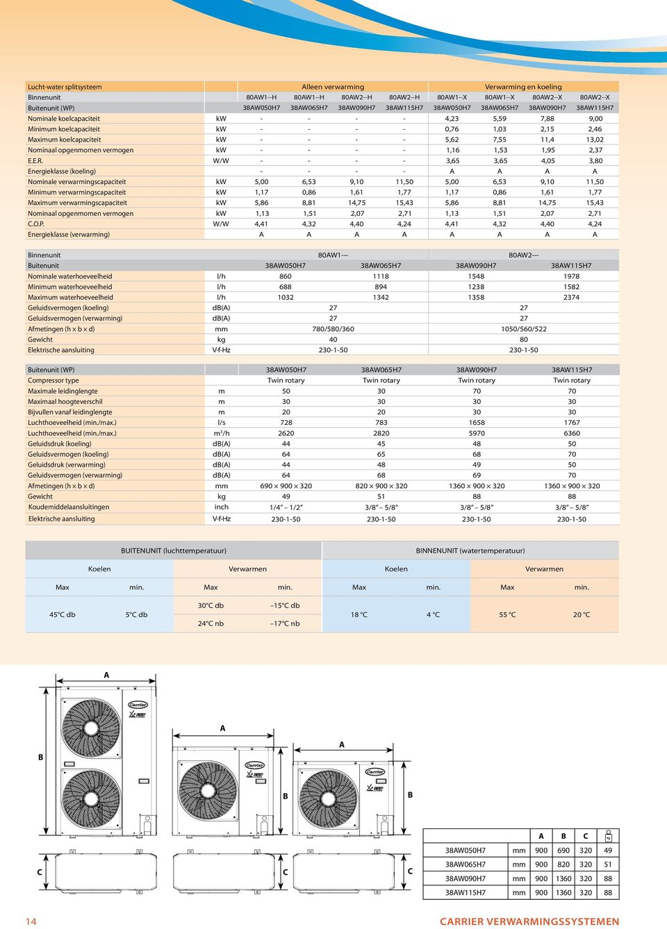 7,55 11,4 13,02 Nominaal opgenmomen vermogen kw - - - - 1,16 1,53 1,95 2,37 E.E.R.