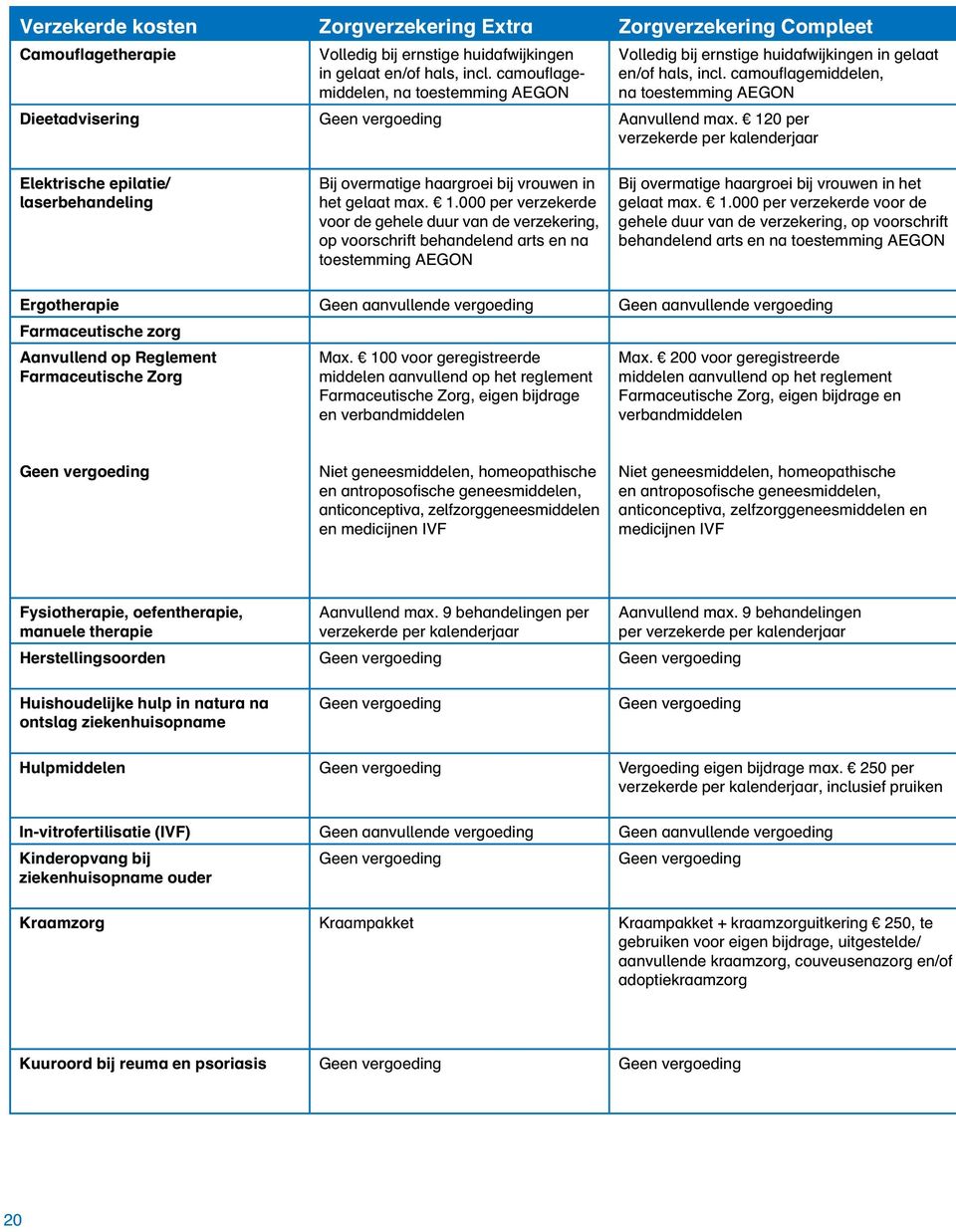 120 per verzekerde per kalenderjaar Elektrische epilatie/ laserbehandeling Bij overmatige haargroei bij vrouwen in het gelaat max. 1.