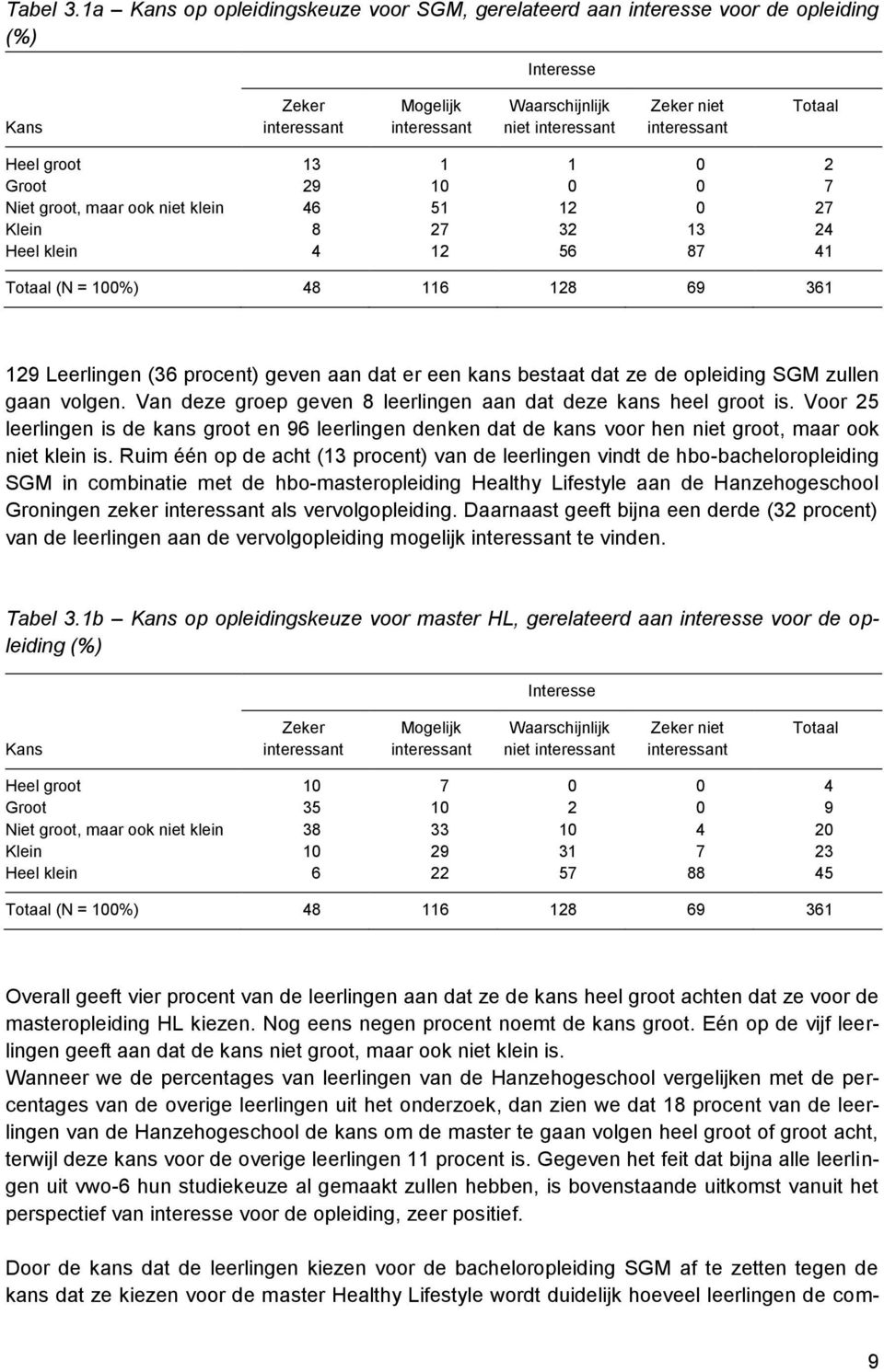 Totaal Heel groot 13 1 1 0 2 Groot 29 10 0 0 7 Niet groot, maar ook niet klein 46 51 12 0 27 Klein 8 27 32 13 24 Heel klein 4 12 56 87 41 Totaal (N = 100%) 48 116 128 69 361 129 Leerlingen (36