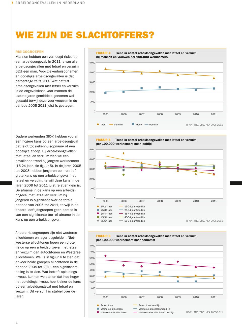 Wat betreft arbeidsongevallen met letsel en verzuim is de ongevalskans voor mannen de laatste jaren gemiddeld genomen wel gedaald terwijl deze voor vrouwen in de periode 25-211 juist is gestegen.