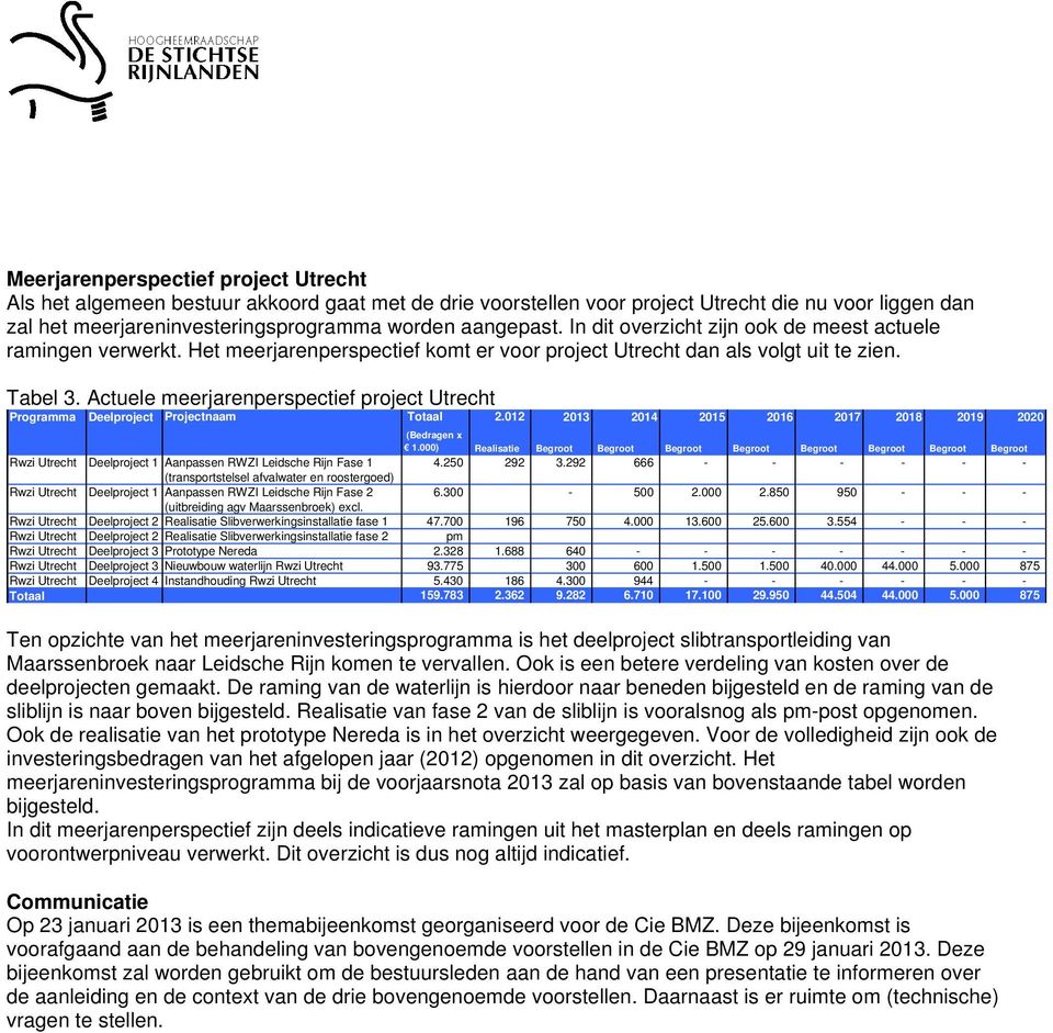 Actuele meerjarenperspectief project Utrecht Programma Deelproject Projectnaam Totaal 2.012 2013 2014 2015 2016 2017 2018 2019 2020 (Bedragen x 1.