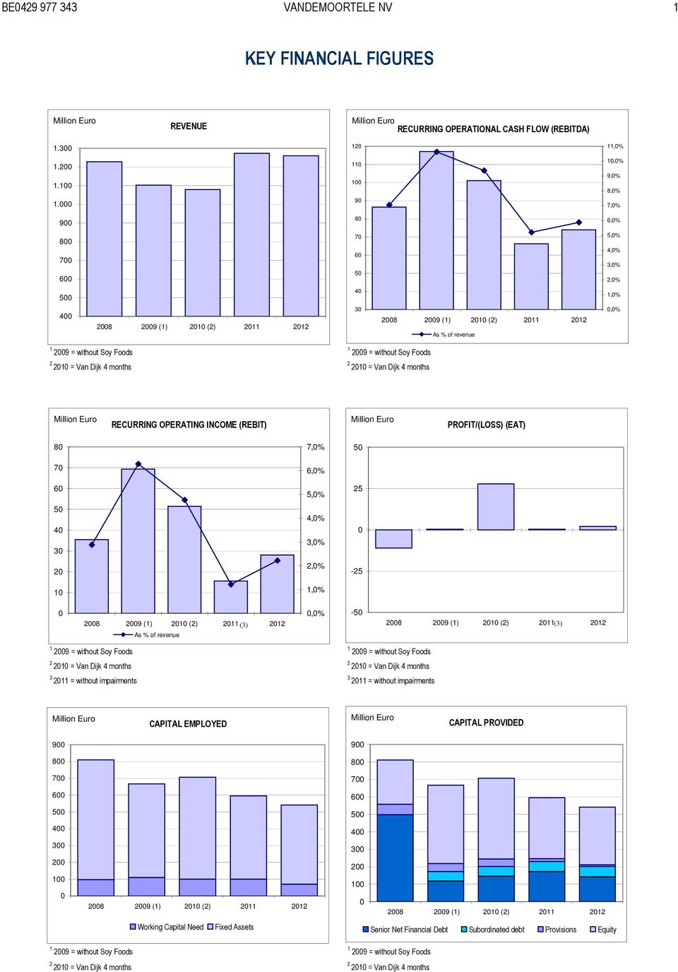 2010 = Van Dijk 4 months 1 2009 = without Soy Foods 2 2010 = Van Dijk 4 months Million Euro RECURRING OPERATING INCOME (REBIT) Million Euro PROFIT/(LOSS) (EAT) 80 70 60 50 40 30 20 10 7,0% 6,0% 5,0%