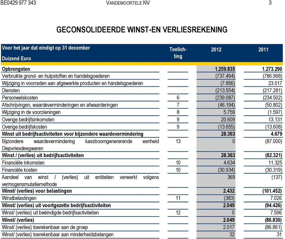 281) Personeelskosten 6 (239.087) (234.502) Afschrijvingen, waardeverminderingen en afwaarderingen 7 (46.194) (50.802) Wijziging in de voorzieningen 8 5.759 (1.597) Overige bedrijfsinkomsten 9 20.