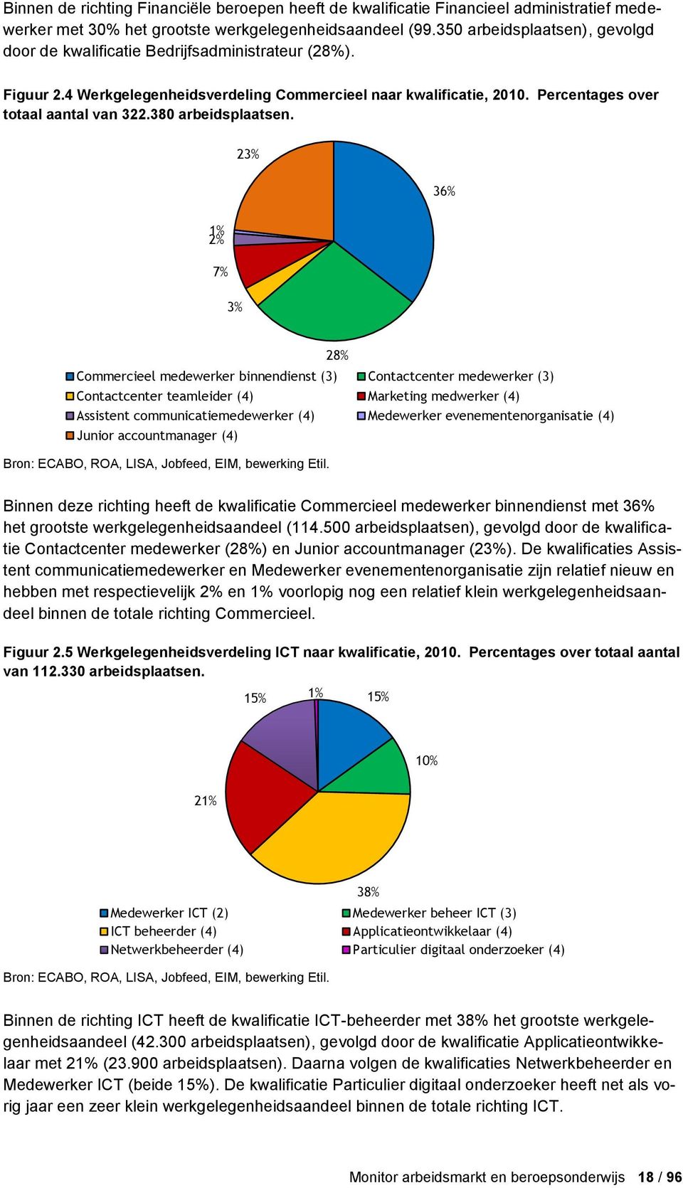 380 arbeidsplaatsen.